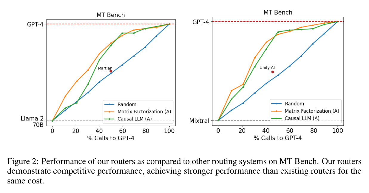 Figure 2: Comparison with Martian and Unify AI