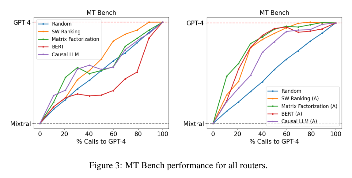 Figure 3: MT Bench call-performance curves for all routers