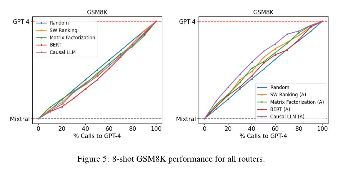 Figure 5: GSM8K call-performance curves for all routers