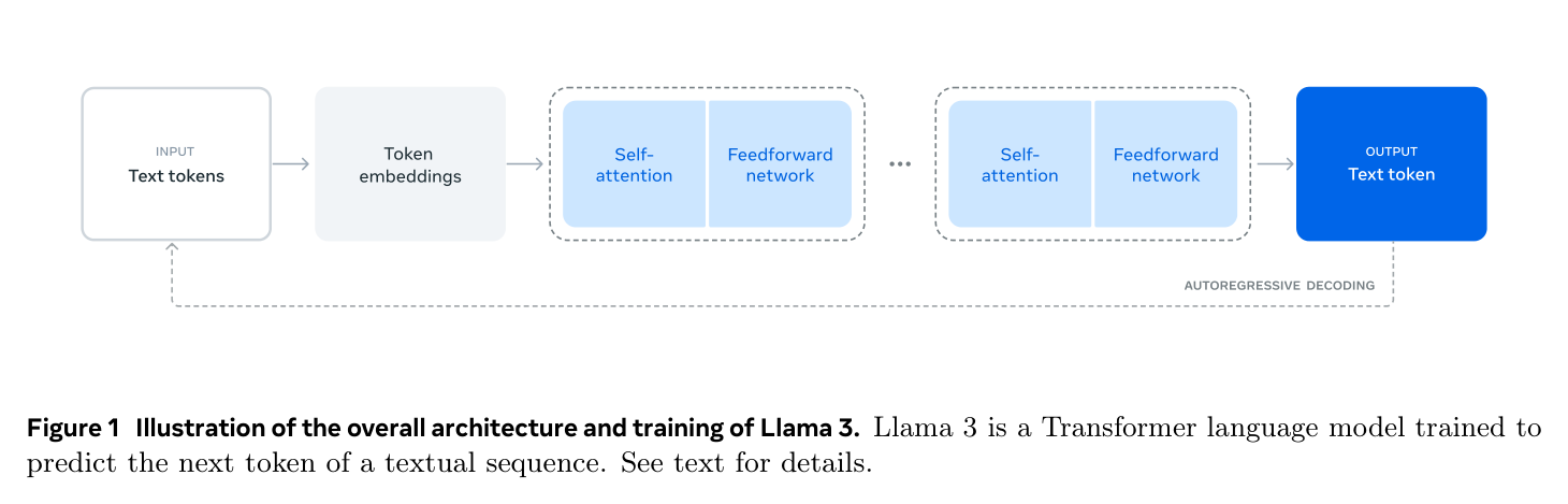 Figure 1: Llama 3 dense Transformer next-token architecture