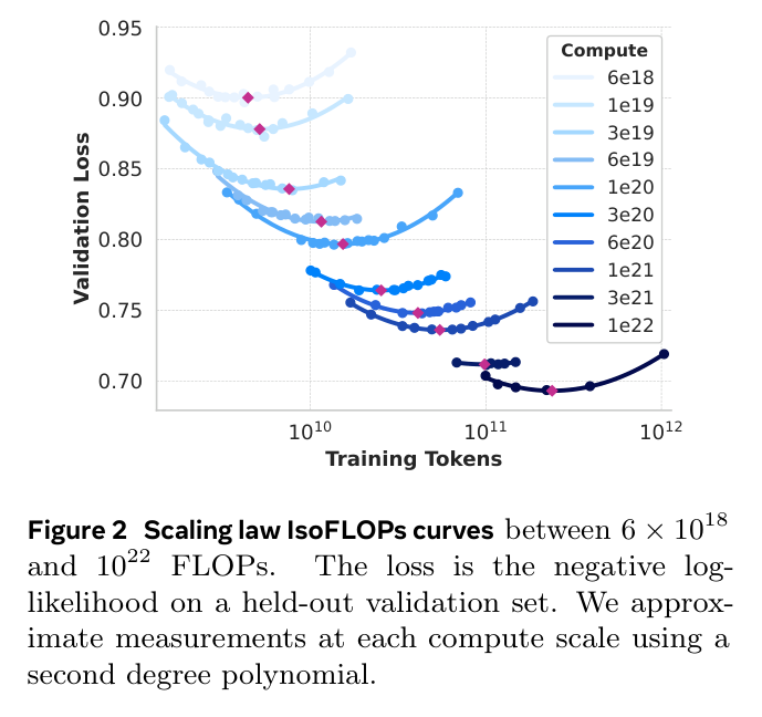 Figure 2: IsoFLOPs curves, validation loss vs training tokens