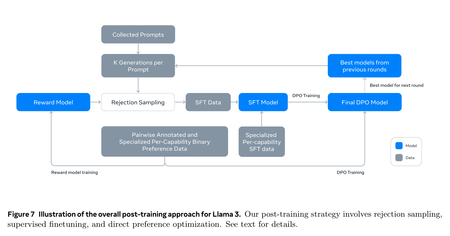 Figure 7: Post-training loop — RM, rejection sampling, SFT, DPO