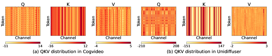 Figure 4: Q, K, V 矩阵的 channel-wise 数据分布
