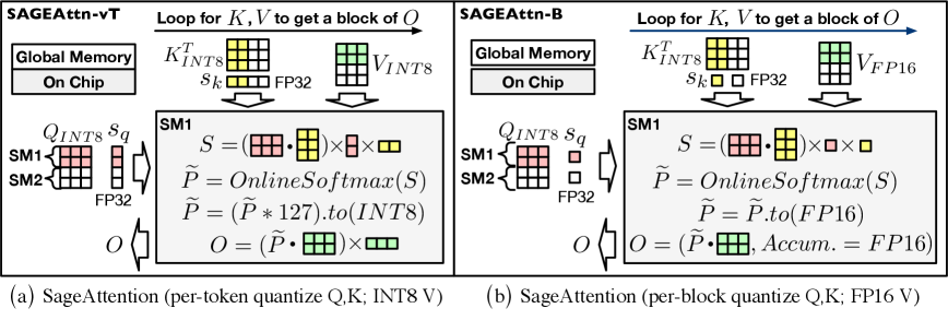 Figure 5: SageAttention 的完整数据流