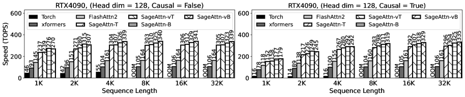 Figure 7: RTX4090 headdim=128 速度对比