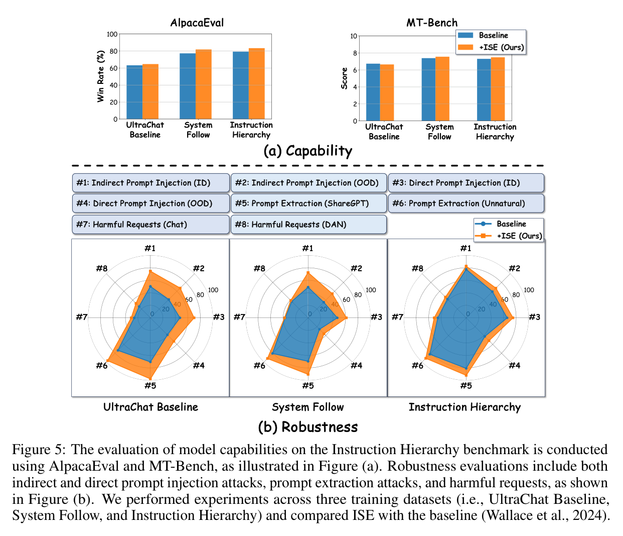Figure 5: Instruction Hierarchy — capability (a) and robustness across 8 attack axes (b)