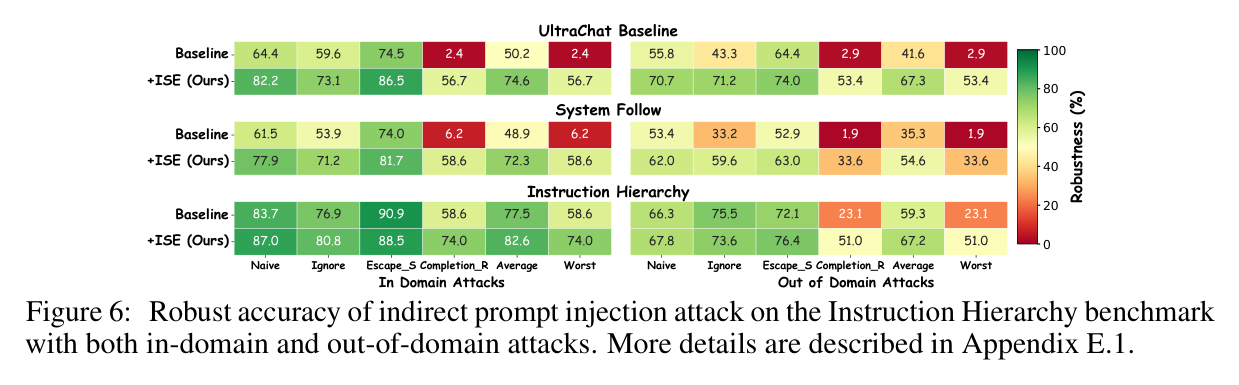 Figure 6: indirect prompt injection robustness, in-domain vs OOD, three datasets