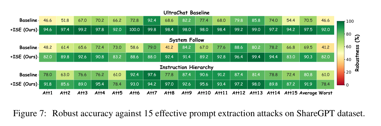 Figure 7: robustness against 15 prompt-extraction attacks (ShareGPT)