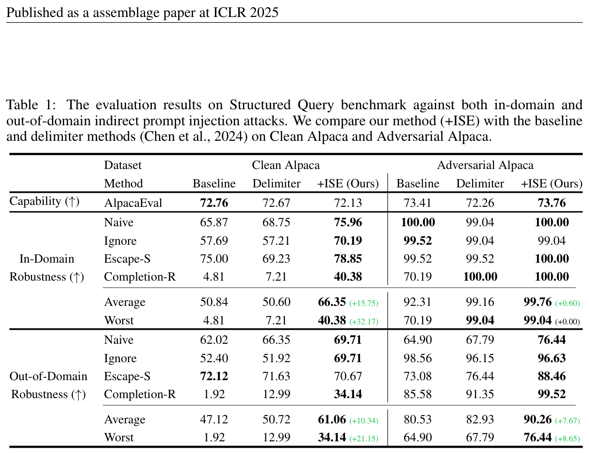 Table 1: Structured Query robustness (in-domain + OOD indirect prompt injection)