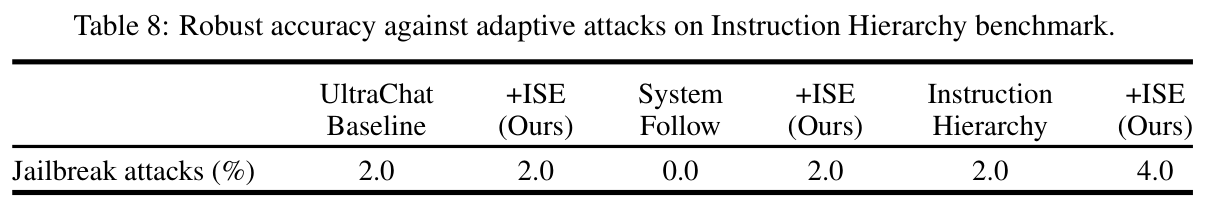 Table 8: robust accuracy against adaptive jailbreak attacks