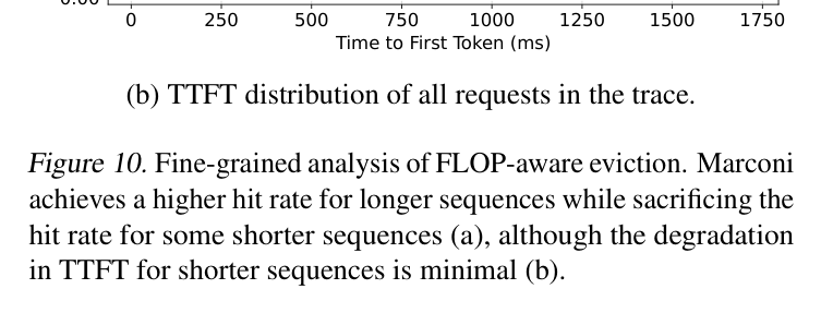 Figure 10: FLOP-aware eviction trades short-sequence hit rate for long-sequence hit rate