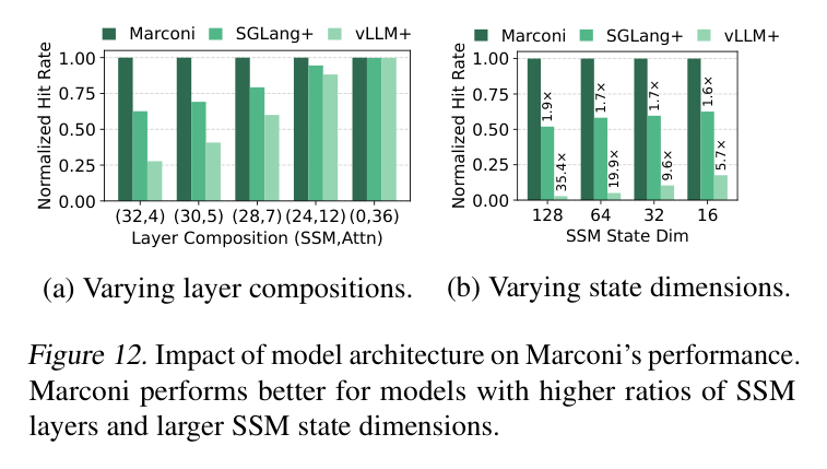 Figure 12: gains grow with SSM-layer ratio and state dimension
