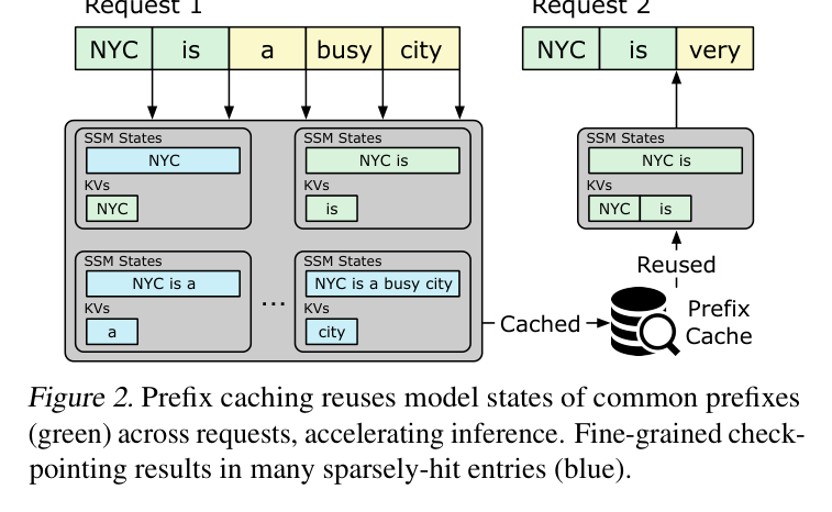 Figure 2: prefix caching reuses common-prefix states; fine-grained checkpointing yields sparsely-hit entries