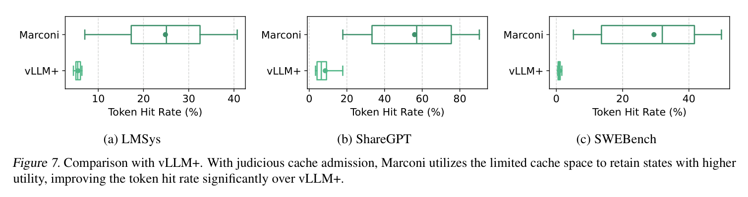 Figure 7: token hit rate vs vLLM+ across LMSys, ShareGPT, SWEBench