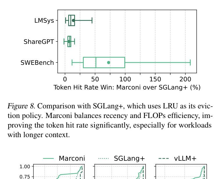 Figure 8: token hit rate vs SGLang+ (LRU eviction)