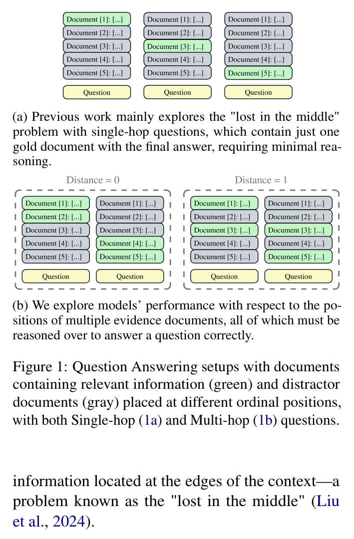 Figure 1: Single-hop vs Multi-hop QA document placement setups