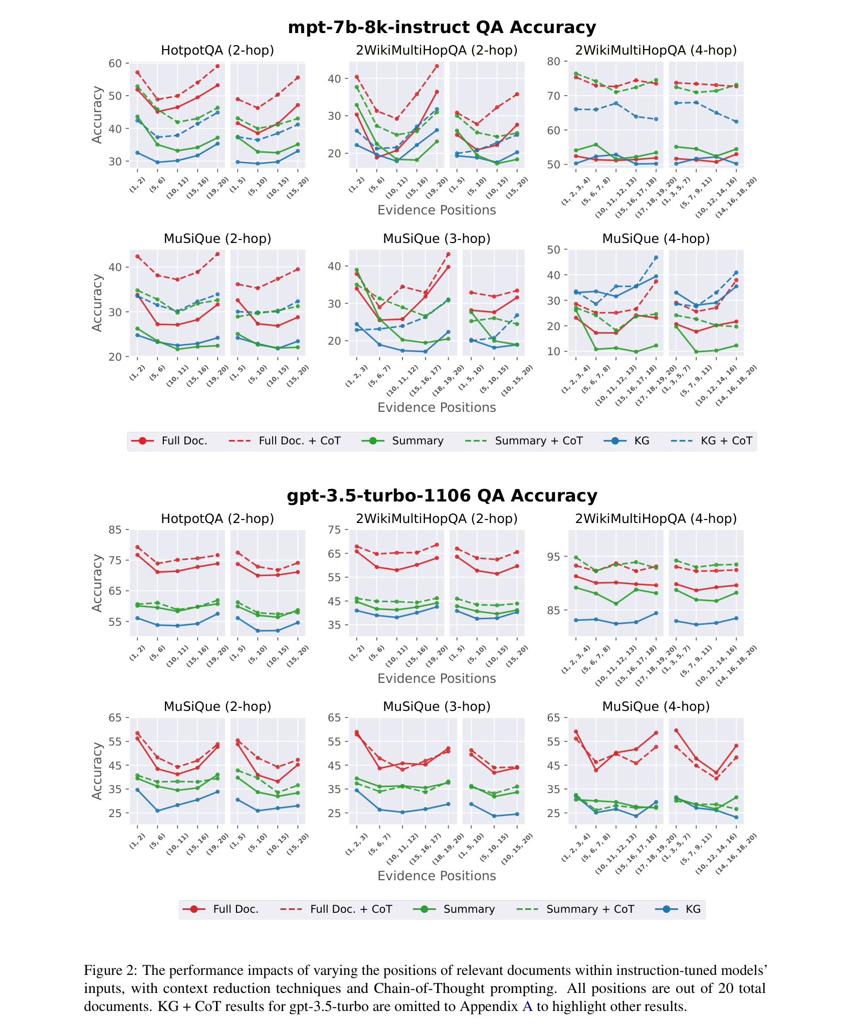 Figure 2: Position curves for instruction-tuned models across datasets and conditions