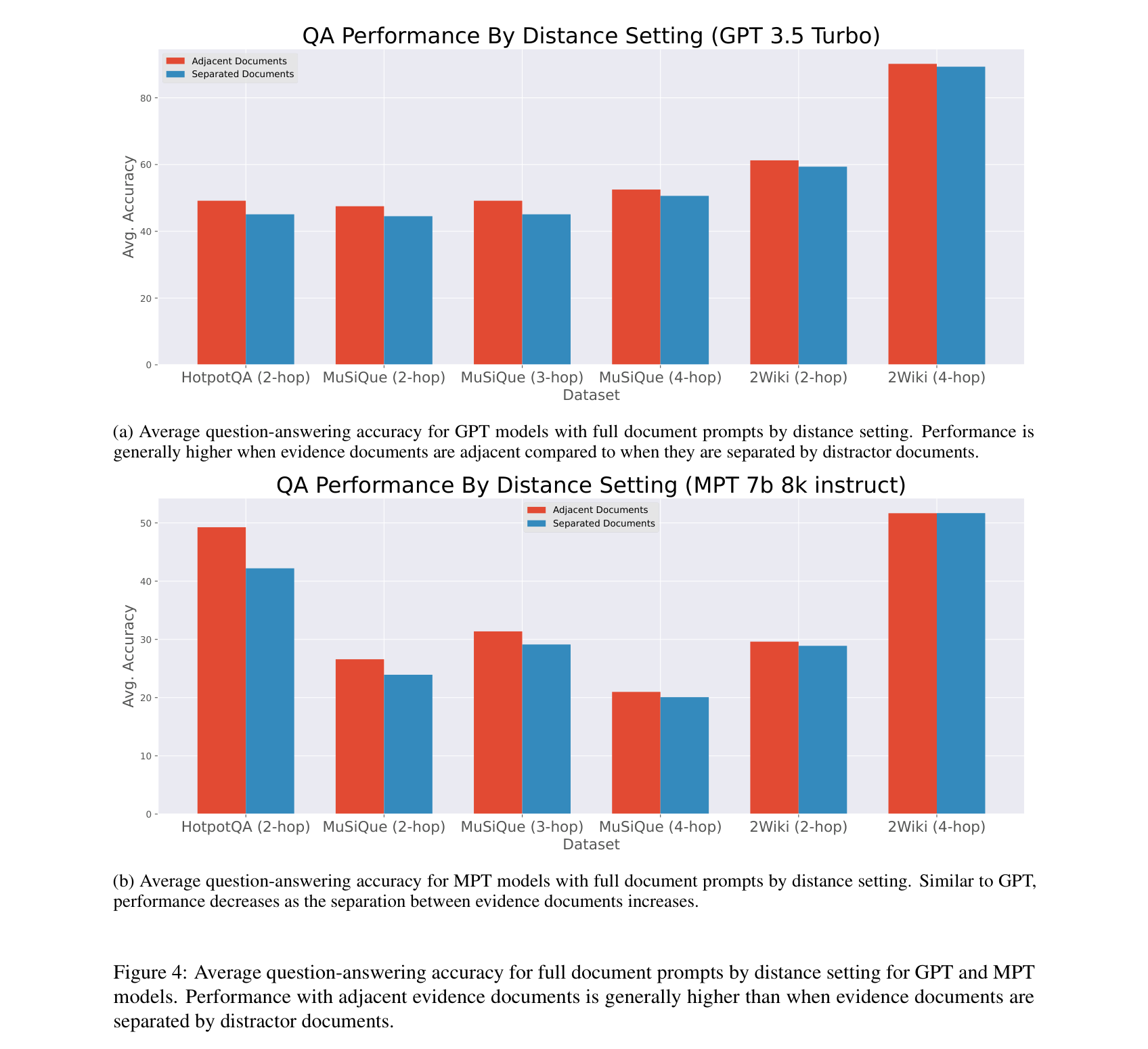 Figure 4: Adjacent vs Separated accuracy for GPT-3.5 and MPT-7B