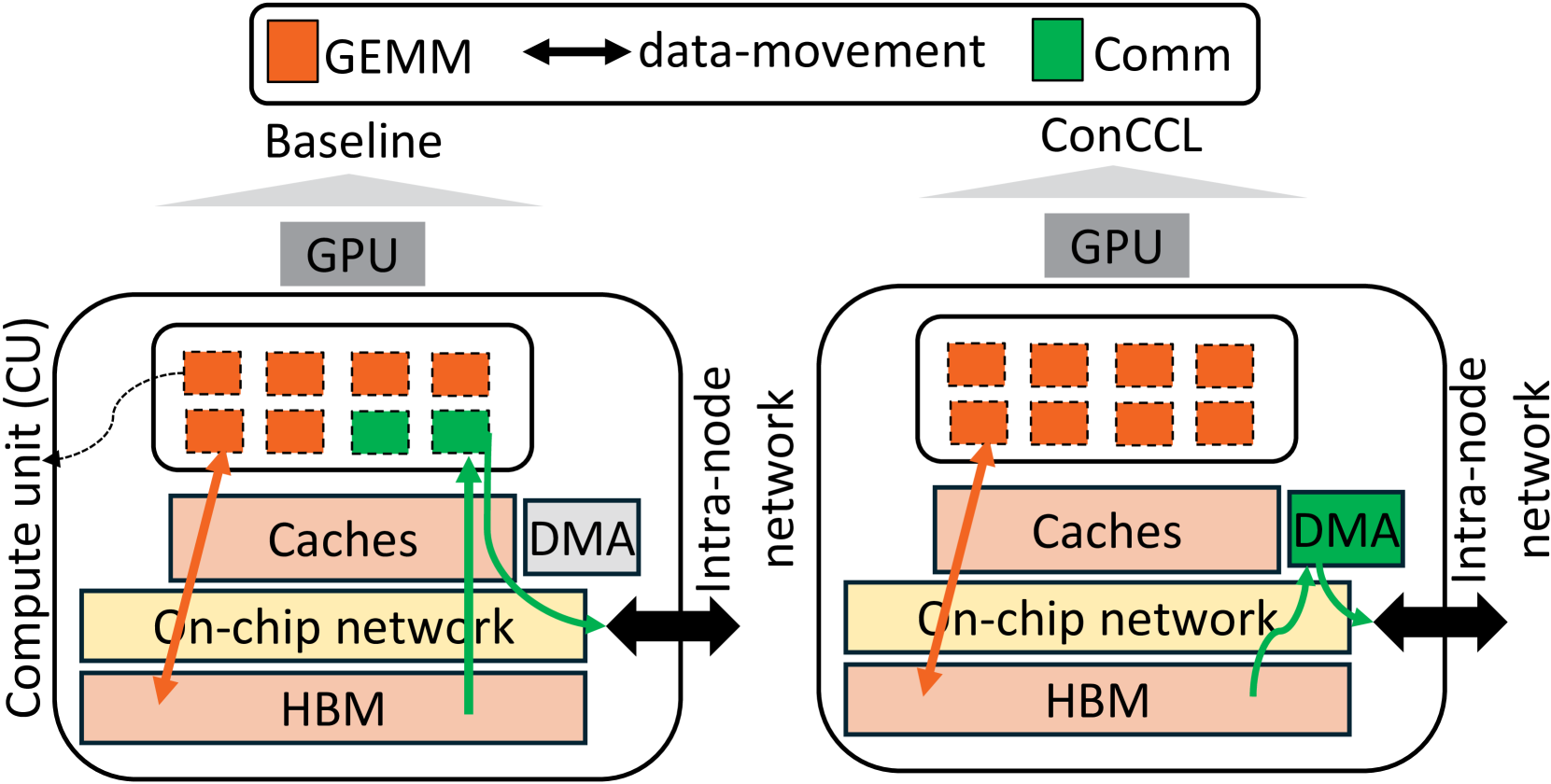 Figure 1: Baseline C3 vs ConCCL via DMA offloads