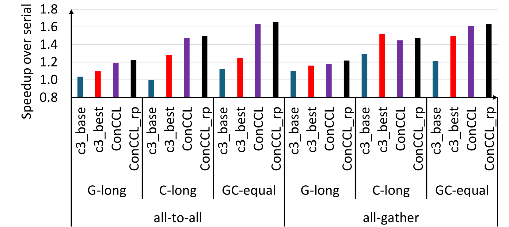 Figure 10: C3 speedup with ConCCL