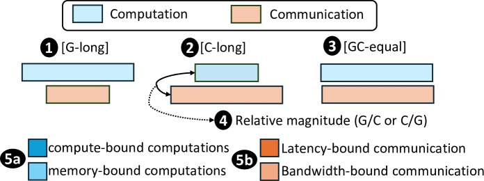 Figure 4: C3 taxonomy