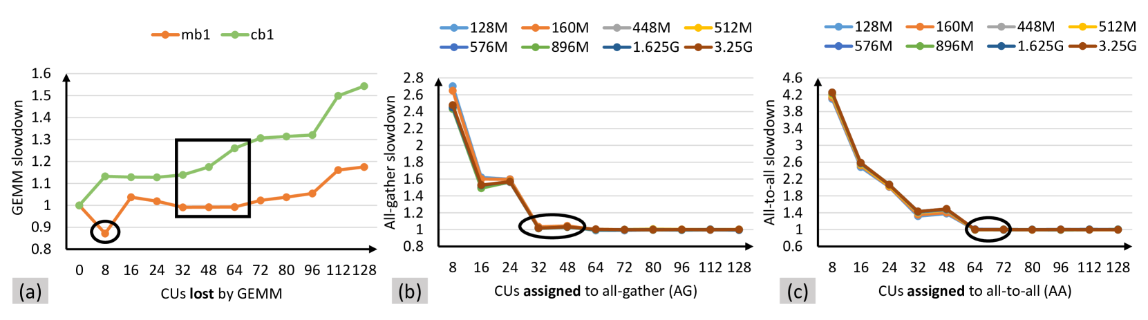 Figure 5: Kernel slowdown vs CU allocation