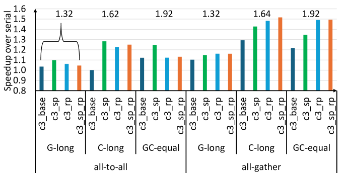 Figure 8: C3 speedup with schedule prioritization and resource partitioning