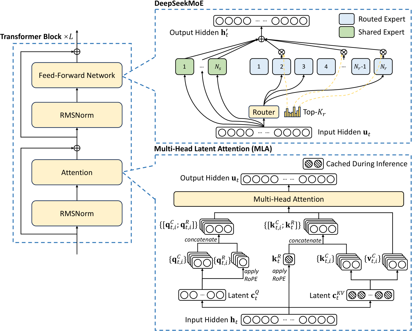 Figure 2: Architecture