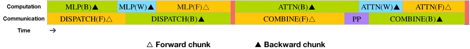 Figure 4: DualPipe Overlap