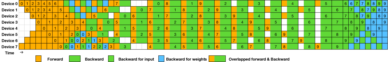 Figure 5: DualPipe Schedule
