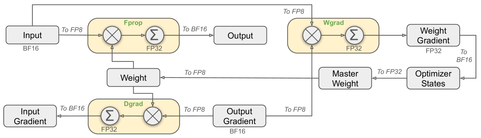 Figure 6: FP8 Framework