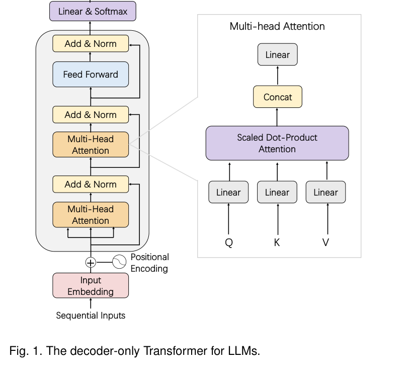 Figure 1: Transformer decoder architecture