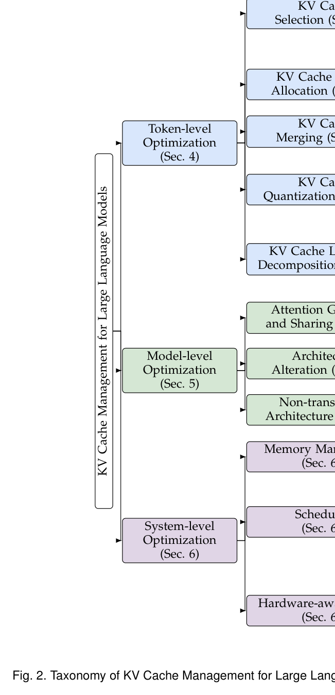 Figure 2: KV Cache Management Taxonomy