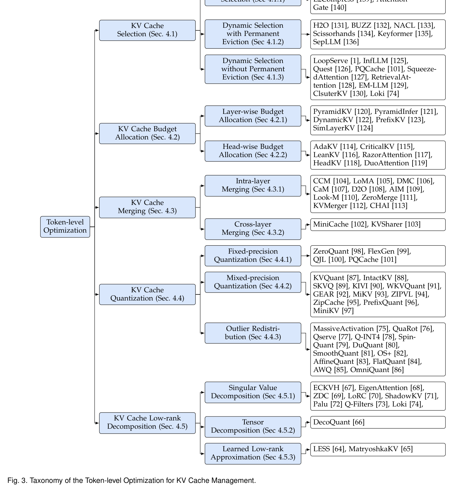 Figure 3: Token-level optimization taxonomy