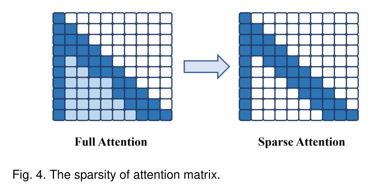 Figure 4: Attention matrix sparsity