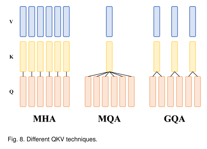 Figure 8: QKV sharing techniques