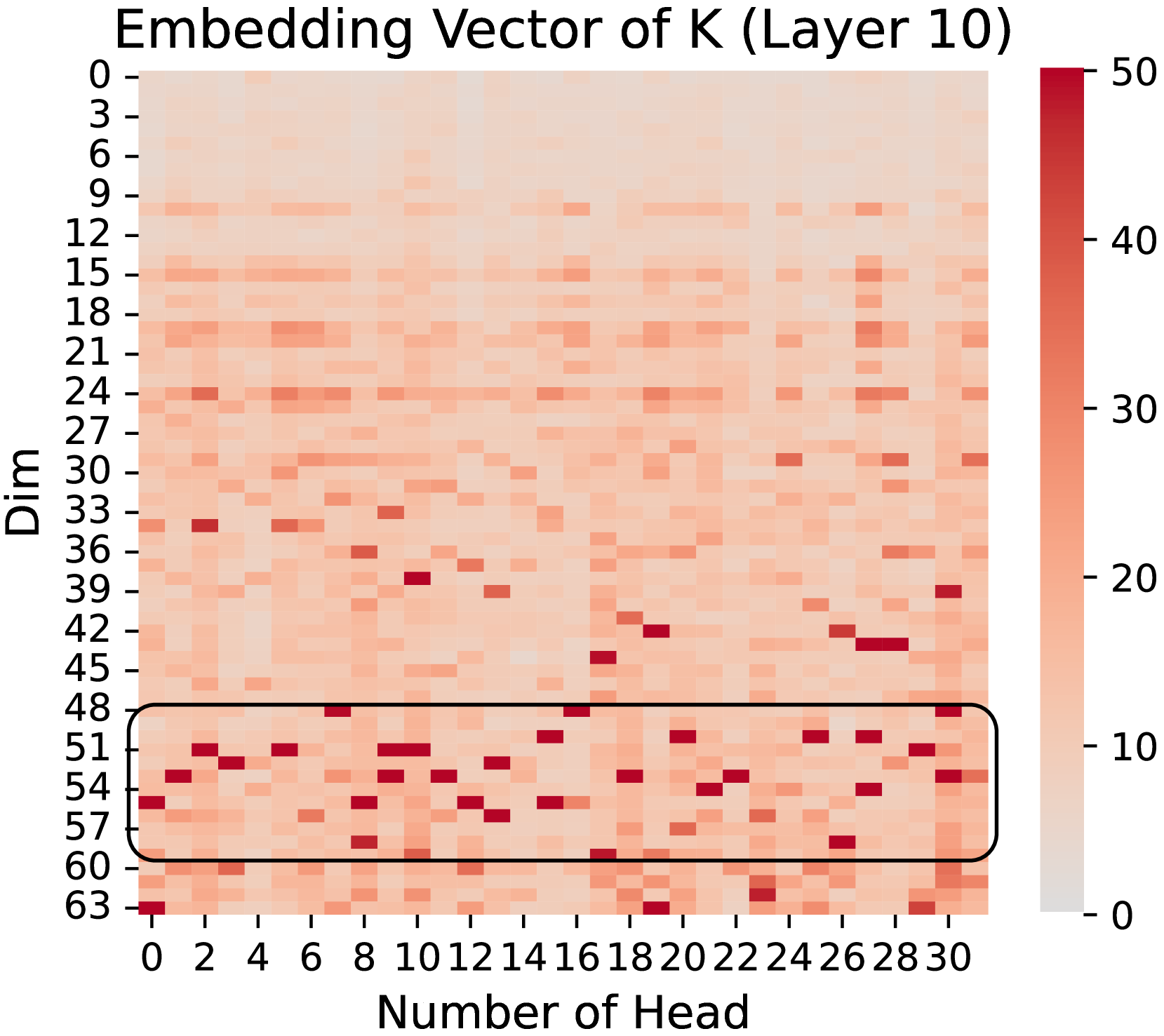 Figure 2: Q and K embedding vectors in Llama-2-7B