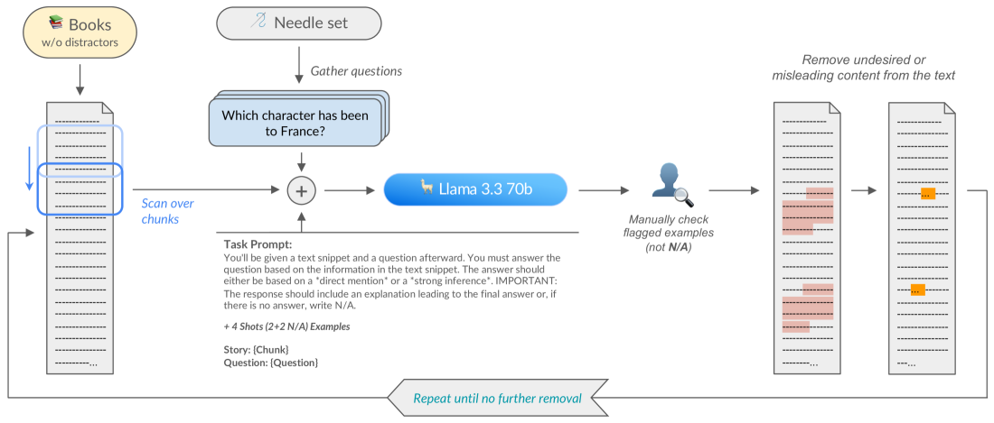 Figure 1: NoLiMa haystack filtering pipeline