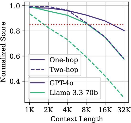 Figure 2a: One-hop vs Two-hop performance curves