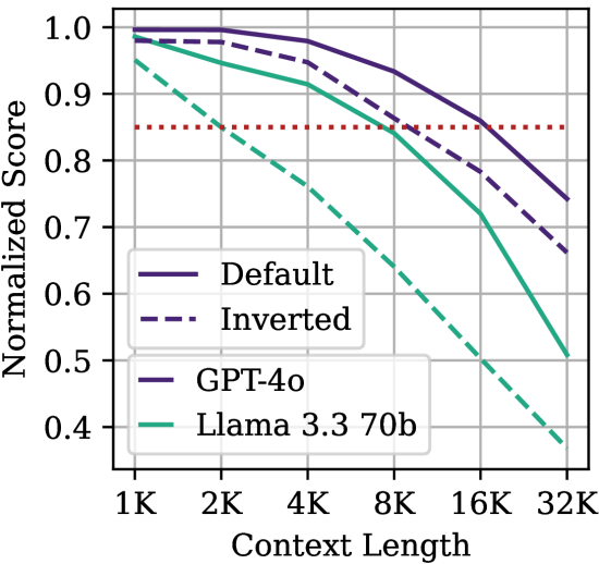 Figure 2b: Default vs Inverted order performance
