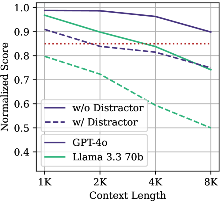Figure 5: Distractor impact on performance