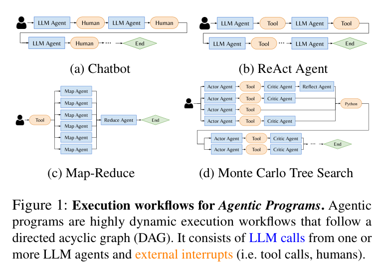 Figure 1: Agentic program DAG workflows