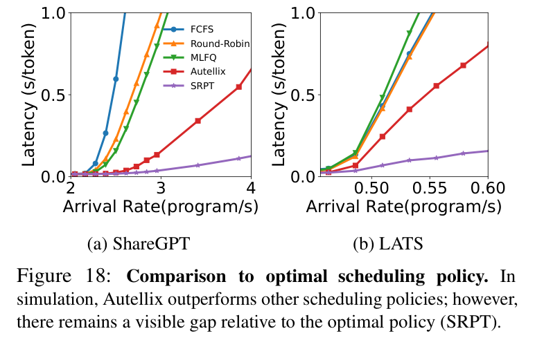 Figure 18: Comparison to optimal scheduling policy