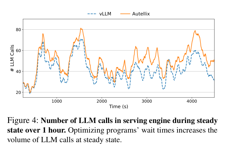 Figure 4: Steady-state LLM calls