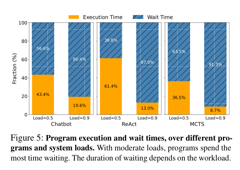 Figure 5: Program execution and wait times