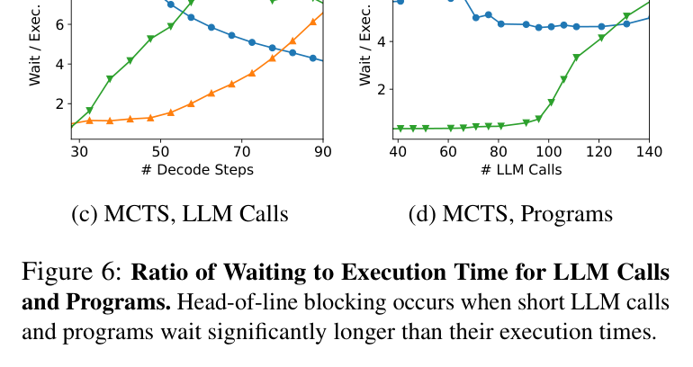 Figure 6: Ratio of waiting to execution time