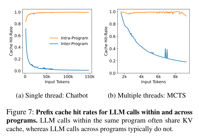 Figure 7: Prefix cache hit rates
