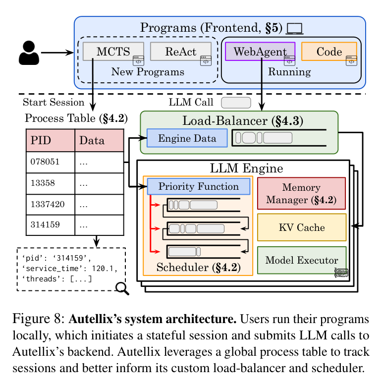 Figure 8: Autellix system architecture