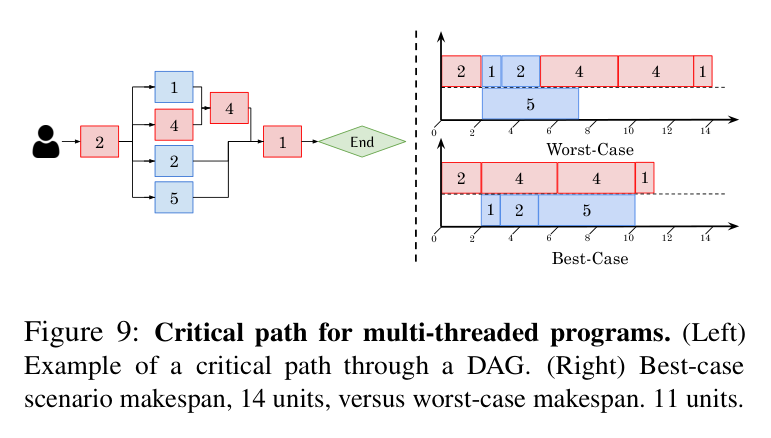 Figure 9: Critical path for multi-threaded programs