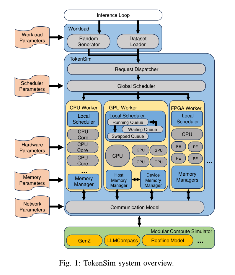 Figure 1: TokenSim 系统总览